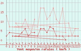 Courbe de la force du vent pour Vals