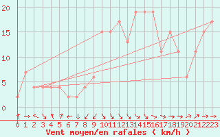 Courbe de la force du vent pour Jan