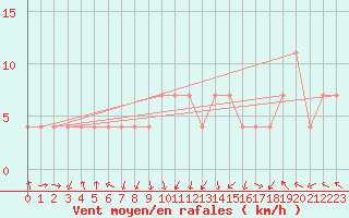 Courbe de la force du vent pour Polom