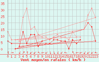 Courbe de la force du vent pour Ile Rousse (2B)