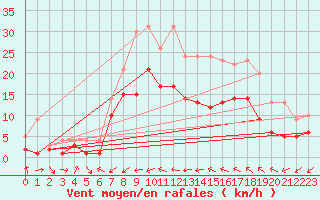 Courbe de la force du vent pour Gottfrieding