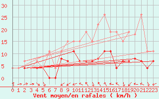 Courbe de la force du vent pour Villacoublay (78)