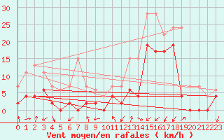 Courbe de la force du vent pour Grenoble/agglo Le Versoud (38)