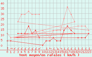 Courbe de la force du vent pour Odorheiu