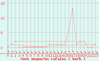 Courbe de la force du vent pour Gap-Sud (05)