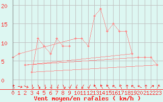 Courbe de la force du vent pour Tortosa