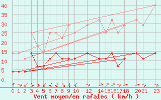 Courbe de la force du vent pour Sirdal-Sinnes
