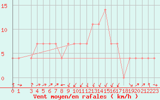 Courbe de la force du vent pour Landeck