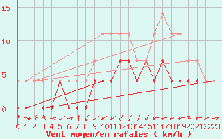 Courbe de la force du vent pour Celje