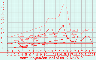 Courbe de la force du vent pour Malung A