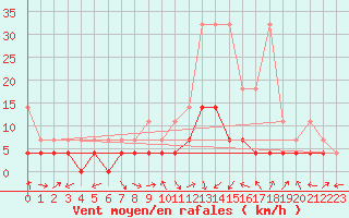 Courbe de la force du vent pour Weiden