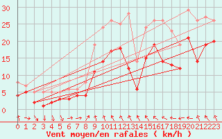 Courbe de la force du vent pour Frankenberg-Geismar