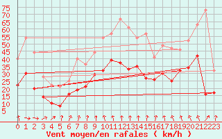 Courbe de la force du vent pour Valenciennes (59)