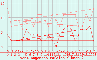 Courbe de la force du vent pour Payerne (Sw)