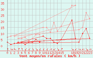 Courbe de la force du vent pour Plauen
