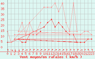 Courbe de la force du vent pour Giessen