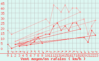 Courbe de la force du vent pour Talarn