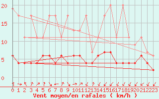 Courbe de la force du vent pour Blatten