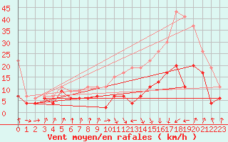 Courbe de la force du vent pour Muret (31)