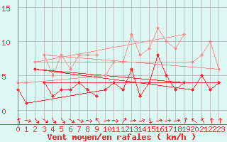 Courbe de la force du vent pour Muehldorf