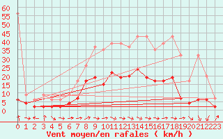 Courbe de la force du vent pour Zrich / Affoltern