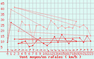 Courbe de la force du vent pour Tarbes (65)