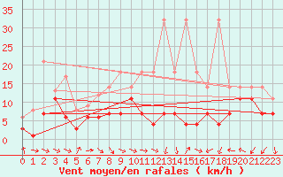 Courbe de la force du vent pour Angermuende