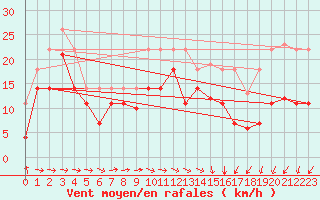 Courbe de la force du vent pour Bares