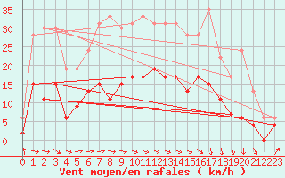 Courbe de la force du vent pour Le Touquet (62)