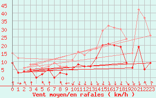 Courbe de la force du vent pour Chambry / Aix-Les-Bains (73)