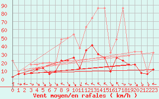 Courbe de la force du vent pour Meiringen