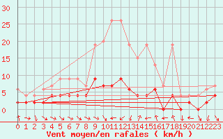 Courbe de la force du vent pour Ebnat-Kappel