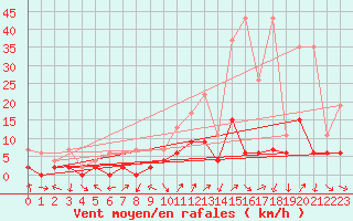 Courbe de la force du vent pour Chateau-d-Oex