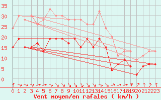 Courbe de la force du vent pour Rostherne No 2