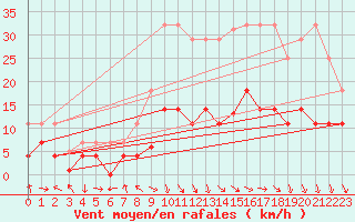 Courbe de la force du vent pour Saelices El Chico