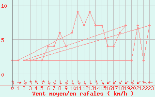 Courbe de la force du vent pour Pontevedra