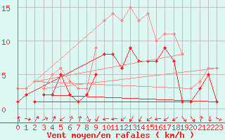 Courbe de la force du vent pour Feuchtwangen-Heilbronn