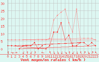 Courbe de la force du vent pour Andeer