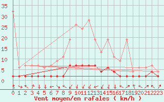 Courbe de la force du vent pour Vals