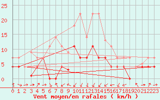 Courbe de la force du vent pour Xativa