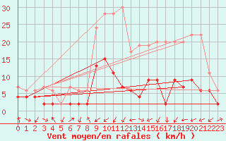 Courbe de la force du vent pour Courtelary