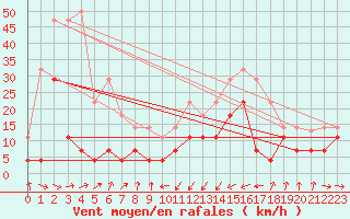 Courbe de la force du vent pour San Vicente de la Barquera