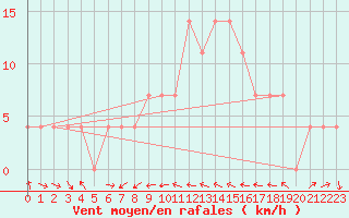 Courbe de la force du vent pour Wien / Hohe Warte