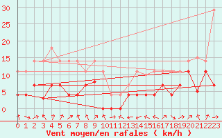 Courbe de la force du vent pour Llanes