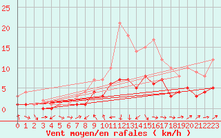 Courbe de la force du vent pour Kaisersbach-Cronhuette