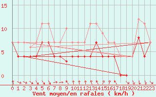 Courbe de la force du vent pour Madrid-Colmenar