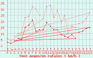 Courbe de la force du vent pour Strasbourg (67)