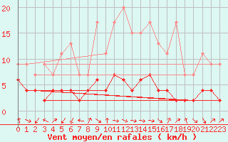 Courbe de la force du vent pour Bergn / Latsch