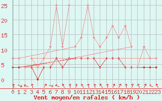 Courbe de la force du vent pour Bamberg
