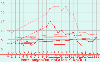 Courbe de la force du vent pour Zwiesel